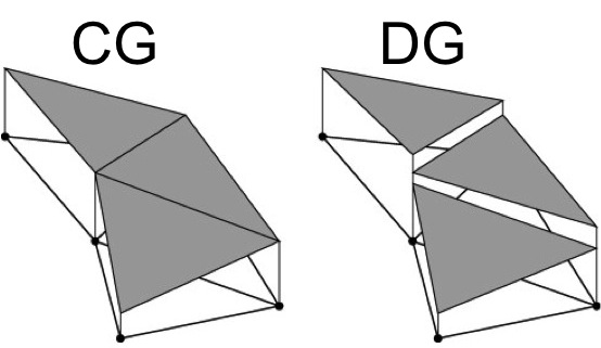 Discontinuous Galerkin Finite Element Methods