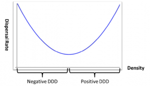 U-shaped density dependent dispersal