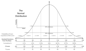 Statistics graph